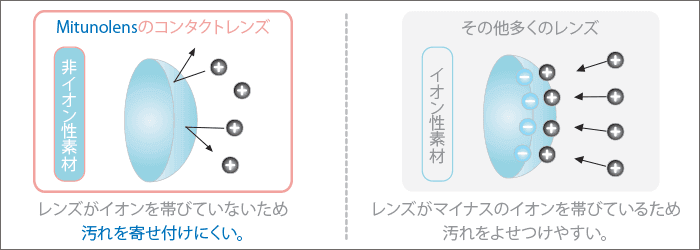 Mitunolensのカラコンの説明